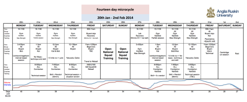 Microcycle 20 Jan - 3 feb 2014